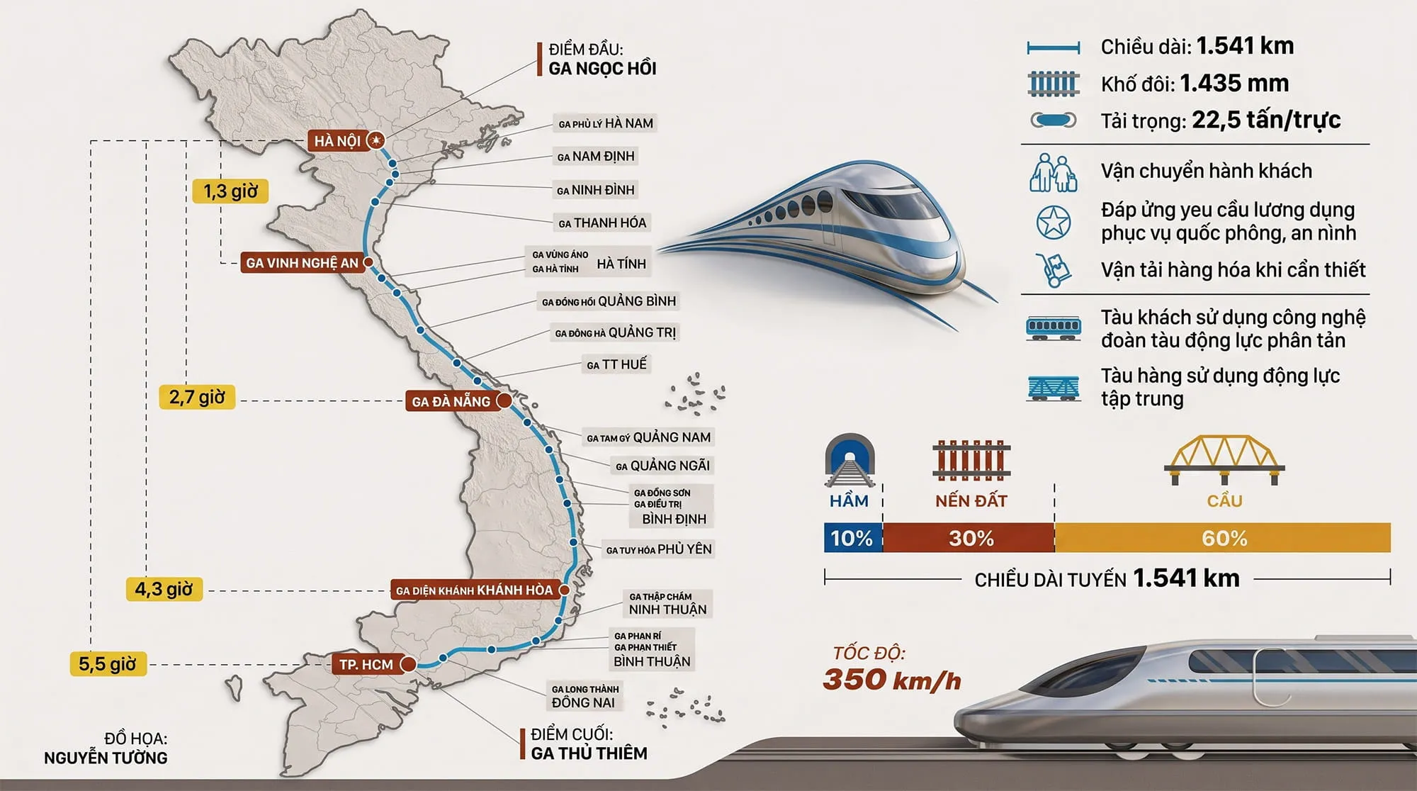 Lộ trình tuyến đường sắt cao tốc Bắc Nam